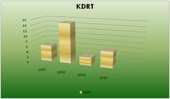KDRT