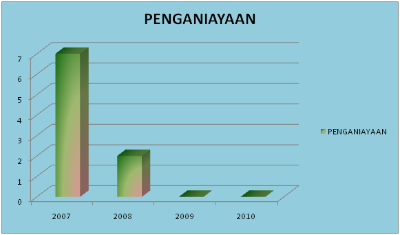 Penganiayaan Penganiayaan