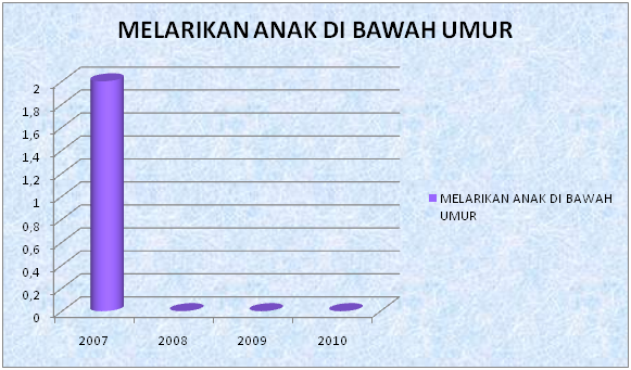 Melarikan Anak Dibawah Umur