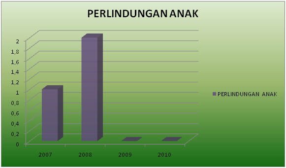 Perlindungan Anak