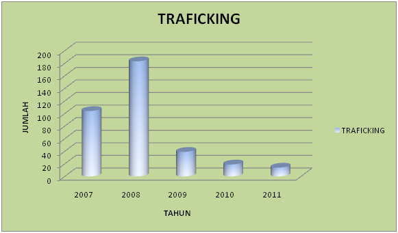 Traficking Traficking