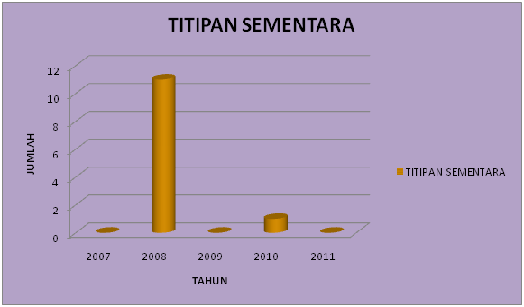 Titipan Sementara Titipan Sementara