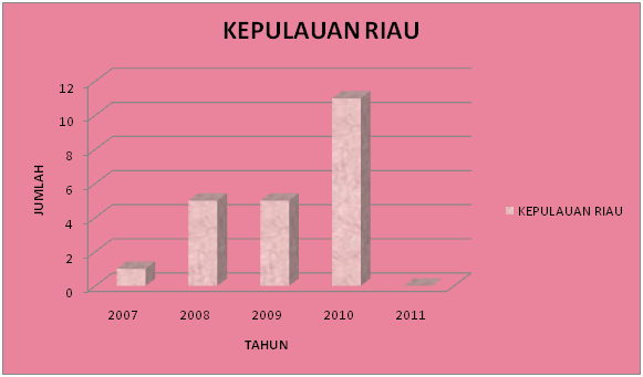 Kepulauan Riau Kepulauan Riau