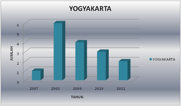 Yogyakarta Yogyakarta