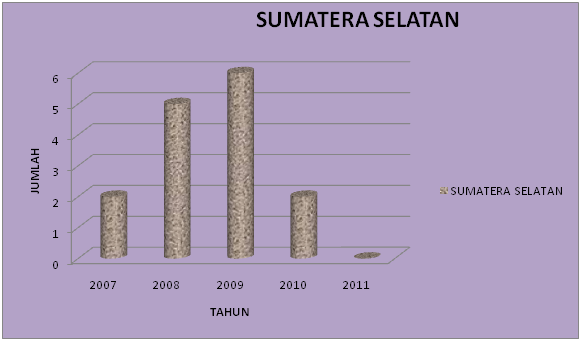 Sumatera Selatan Sumatera Selatan
