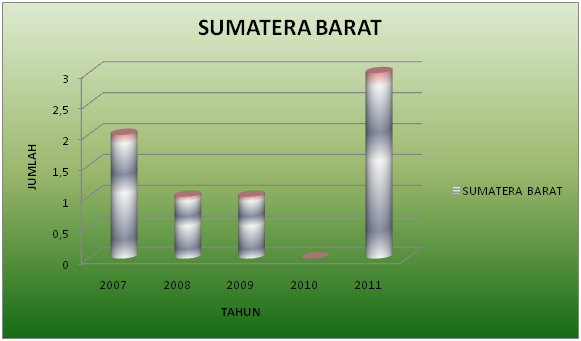 Sumatera Barat Sumatera Barat