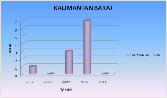 Kalimantan Barat Kalimantan Barat