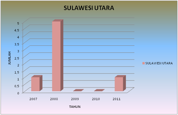 Sulawesi Utara Sulawesi Utara