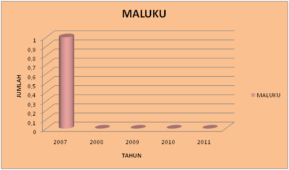 Maluku Maluku