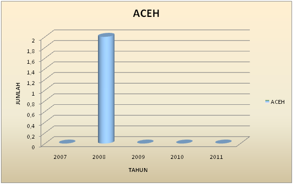 Aceh Aceh