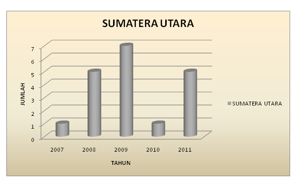 Sumatera Utara Sumatera Utara