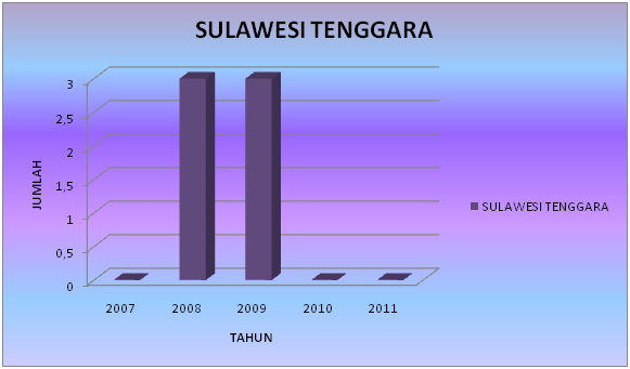 Sulawesi Tenggara Sulawesi Tenggara