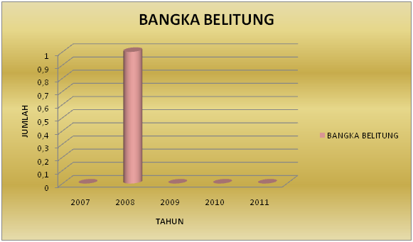 Bangka Belitung Bangka Belitung