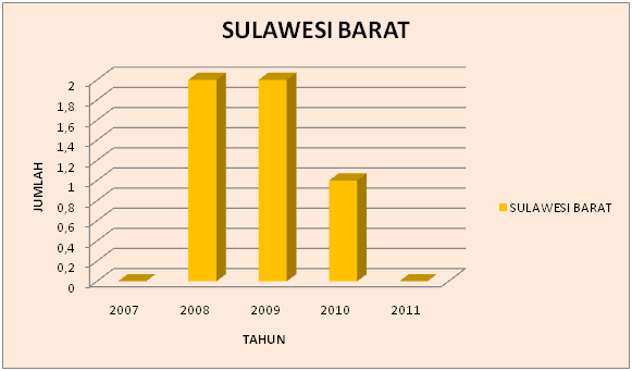 Sulawesi Barat Sulawesi Barat