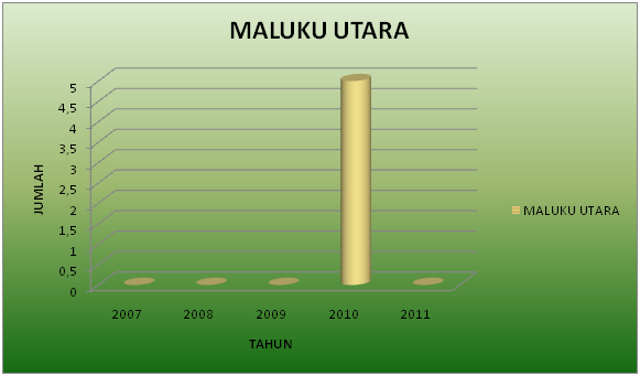 Maluku Utara Maluku Utara