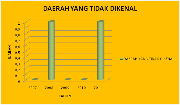 Daerah Tidak Dikenal Daerah Tidak Dikenal